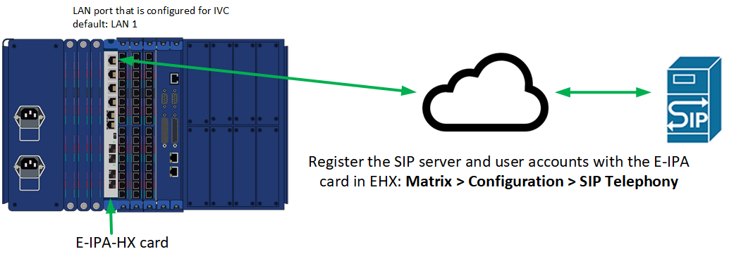 SIP connectivity overview
